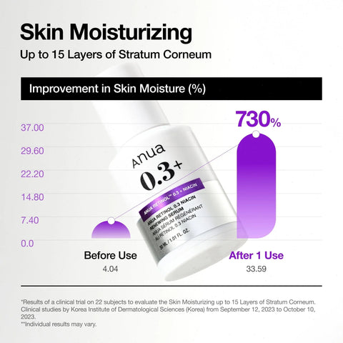 Nano Retinol™ 0.3% + Niacin Renewing Serum